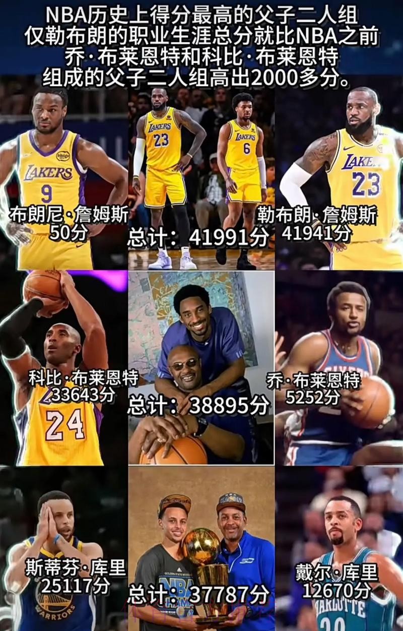 里程碑时刻！戴尔+库里父子总得分超科比父子，排历史第二